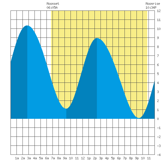Apokak Creek Entrance tide chart for Thursday, April 30, 2026