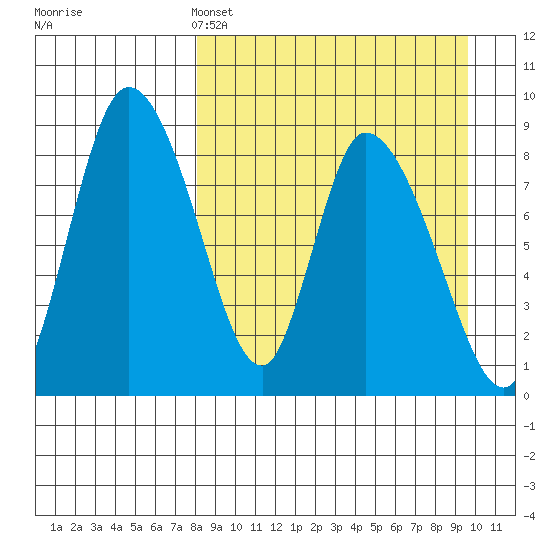 Apokak Creek Entrance tide chart for Friday, April 3, 2026