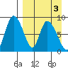 Apokak Creek Entrance tide chart for Friday, April 3, 2026