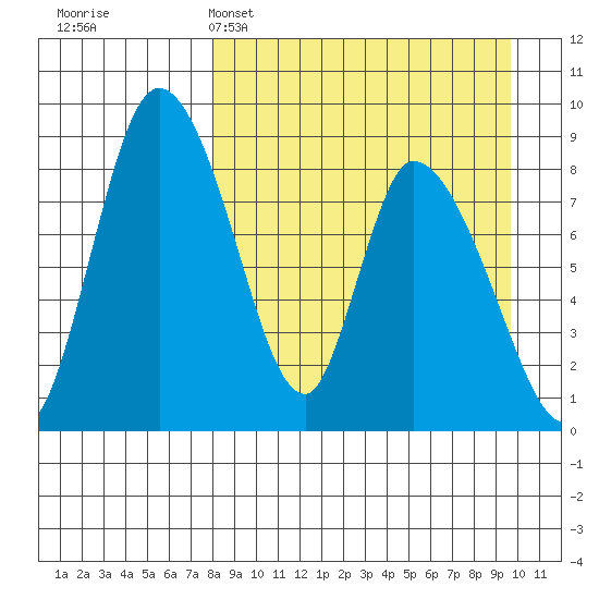 Apokak Creek Entrance tide chart for Saturday, April 4, 2026
