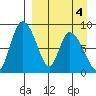 Apokak Creek Entrance tide chart for Saturday, April 4, 2026