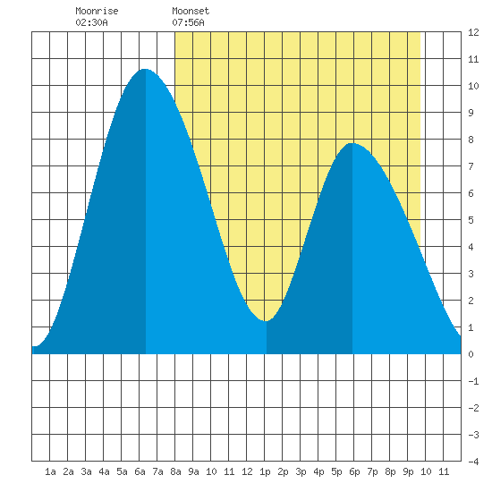 Apokak Creek Entrance tide chart for Sunday, April 5, 2026