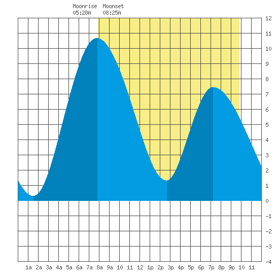 Apokak Creek Entrance tide chart for Tuesday, April 7, 2026