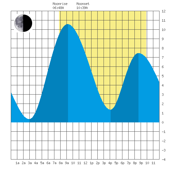 Apokak Creek Entrance tide chart for Thursday, April 9, 2026