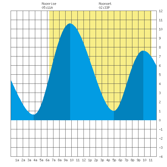 Apokak Creek Entrance tide chart for Sunday, May 10, 2026