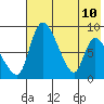 Apokak Creek Entrance tide chart for Sunday, May 10, 2026