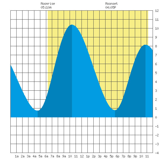 Apokak Creek Entrance tide chart for Monday, May 11, 2026