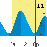 Apokak Creek Entrance tide chart for Monday, May 11, 2026