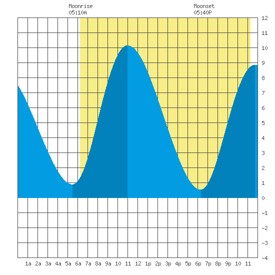 Apokak Creek Entrance tide chart for Tuesday, May 12, 2026