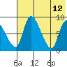 Apokak Creek Entrance tide chart for Tuesday, May 12, 2026