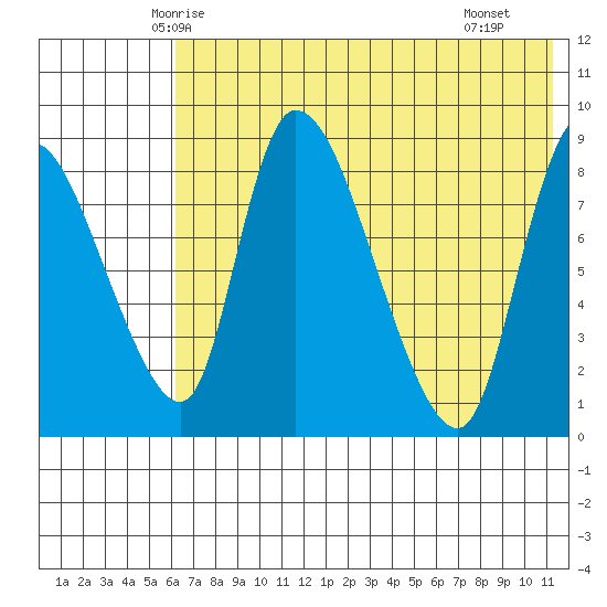 Apokak Creek Entrance tide chart for Wednesday, May 13, 2026