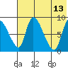 Apokak Creek Entrance tide chart for Wednesday, May 13, 2026