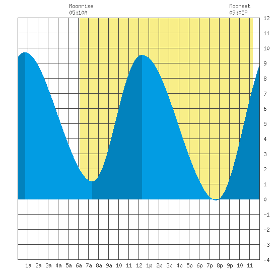 Apokak Creek Entrance tide chart for Thursday, May 14, 2026