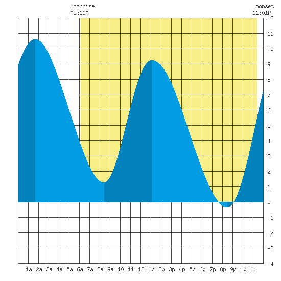 Apokak Creek Entrance tide chart for Friday, May 15, 2026