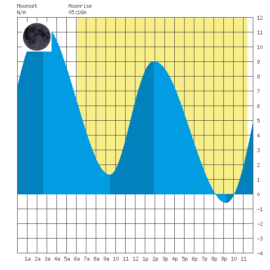 Apokak Creek Entrance tide chart for Saturday, May 16, 2026