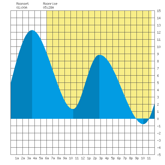 Apokak Creek Entrance tide chart for Sunday, May 17, 2026