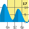 Apokak Creek Entrance tide chart for Sunday, May 17, 2026