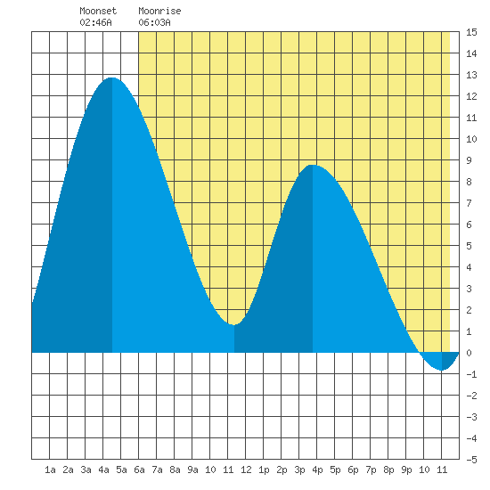 Apokak Creek Entrance tide chart for Monday, May 18, 2026