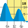 Apokak Creek Entrance tide chart for Monday, May 18, 2026