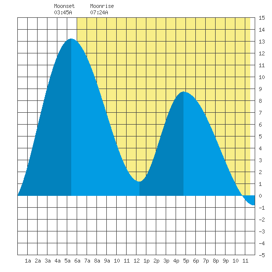 Apokak Creek Entrance tide chart for Tuesday, May 19, 2026