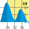 Apokak Creek Entrance tide chart for Tuesday, May 19, 2026