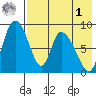 Apokak Creek Entrance tide chart for Friday, May 1, 2026
