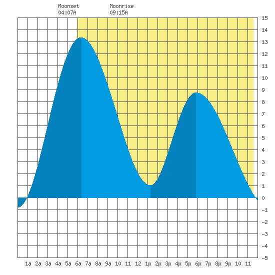 Apokak Creek Entrance tide chart for Wednesday, May 20, 2026