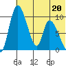 Apokak Creek Entrance tide chart for Wednesday, May 20, 2026