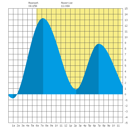 Apokak Creek Entrance tide chart for Thursday, May 21, 2026