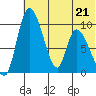 Apokak Creek Entrance tide chart for Thursday, May 21, 2026