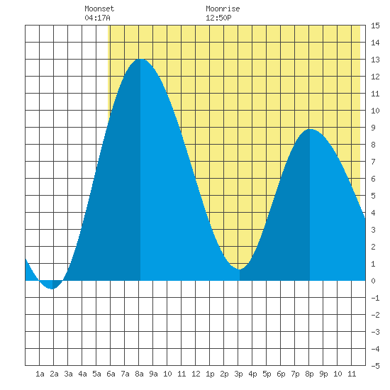 Apokak Creek Entrance tide chart for Friday, May 22, 2026