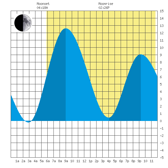 Apokak Creek Entrance tide chart for Saturday, May 23, 2026