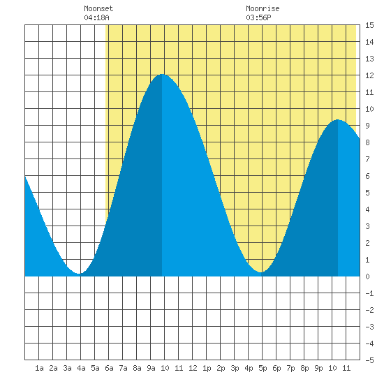 Apokak Creek Entrance tide chart for Sunday, May 24, 2026