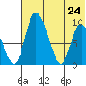 Apokak Creek Entrance tide chart for Sunday, May 24, 2026