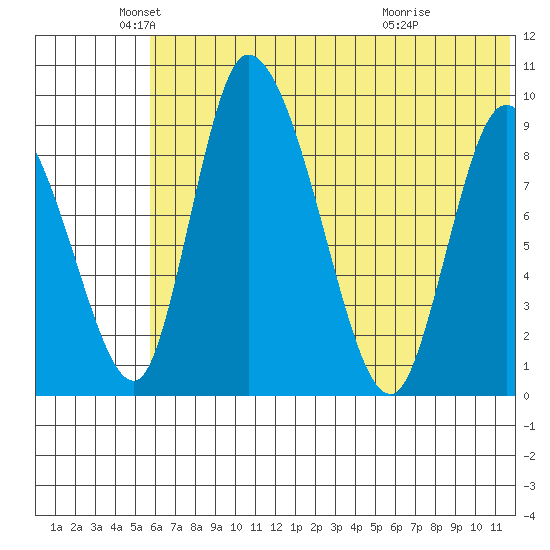 Apokak Creek Entrance tide chart for Monday, May 25, 2026
