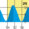 Apokak Creek Entrance tide chart for Monday, May 25, 2026