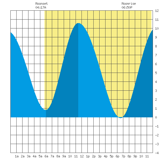 Apokak Creek Entrance tide chart for Tuesday, May 26, 2026