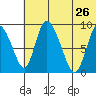 Apokak Creek Entrance tide chart for Tuesday, May 26, 2026