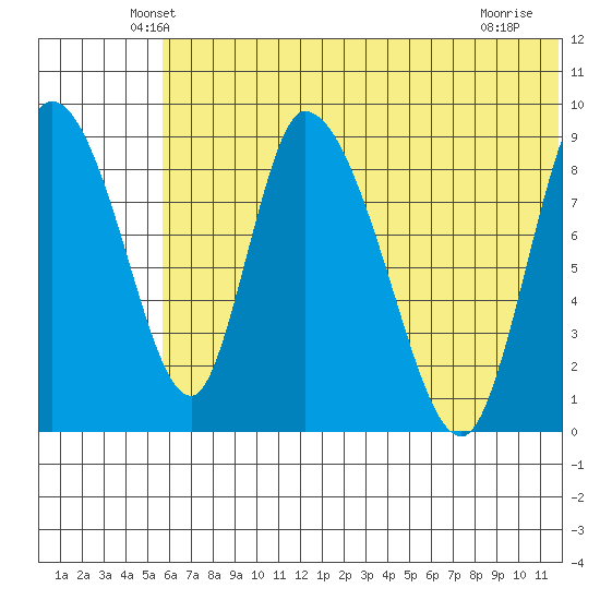 Apokak Creek Entrance tide chart for Wednesday, May 27, 2026