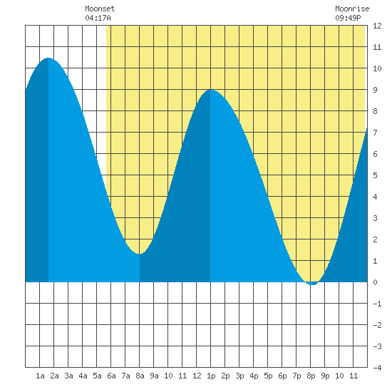 Apokak Creek Entrance tide chart for Thursday, May 28, 2026