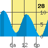 Apokak Creek Entrance tide chart for Thursday, May 28, 2026