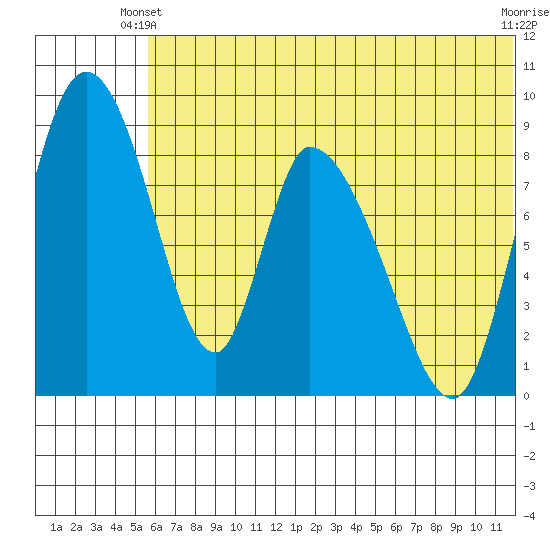 Apokak Creek Entrance tide chart for Friday, May 29, 2026