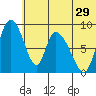 Apokak Creek Entrance tide chart for Friday, May 29, 2026