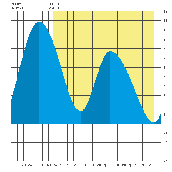 Apokak Creek Entrance tide chart for Saturday, May 2, 2026