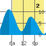 Apokak Creek Entrance tide chart for Saturday, May 2, 2026