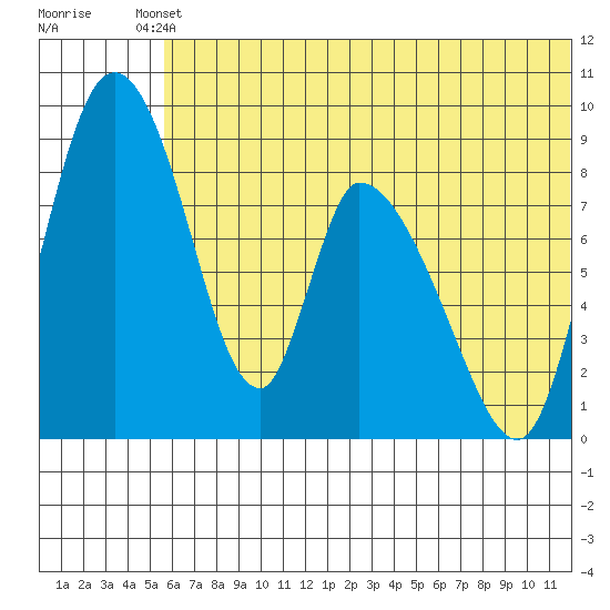 Apokak Creek Entrance tide chart for Saturday, May 30, 2026