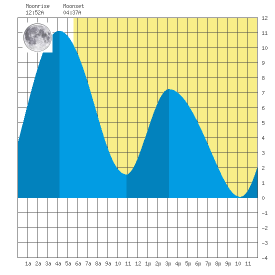 Apokak Creek Entrance tide chart for Sunday, May 31, 2026