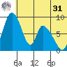 Apokak Creek Entrance tide chart for Sunday, May 31, 2026