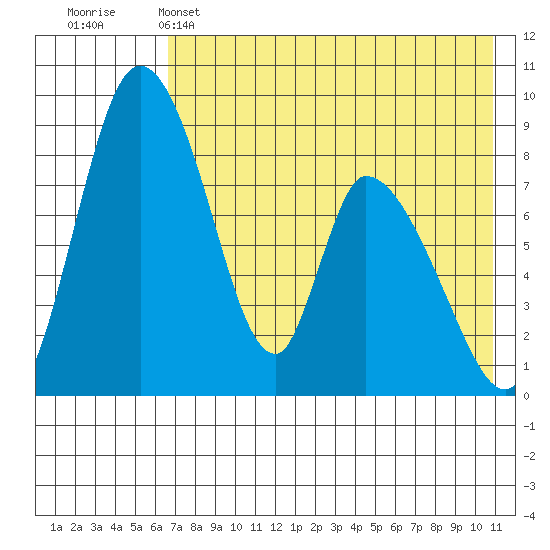 Apokak Creek Entrance tide chart for Sunday, May 3, 2026