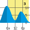 Apokak Creek Entrance tide chart for Sunday, May 3, 2026
